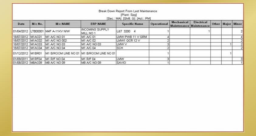 Prepare breakdown ageing analysis,mean down time,breakdown losses,machine wise month wise breakdown losses and other reports.